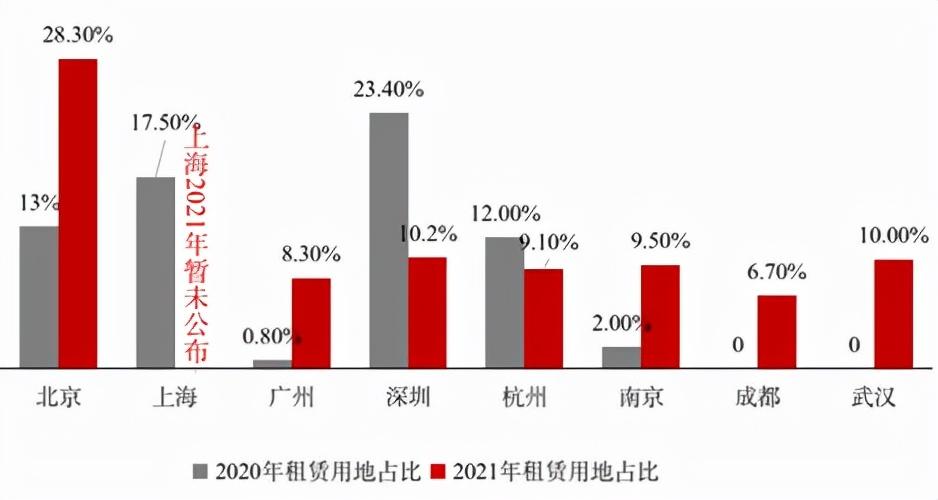 同时规定租金一年不能涨超过 5%;北京鼓励将非居住建筑改建为租赁住房